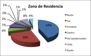 Zona de residencia